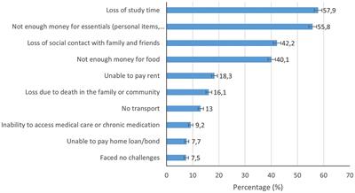 Learning and institutional support for youth in higher education institutions during the COVID-19 pandemic in South Africa